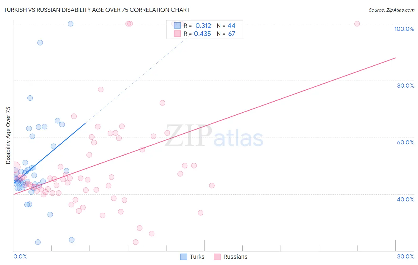 Turkish vs Russian Disability Age Over 75