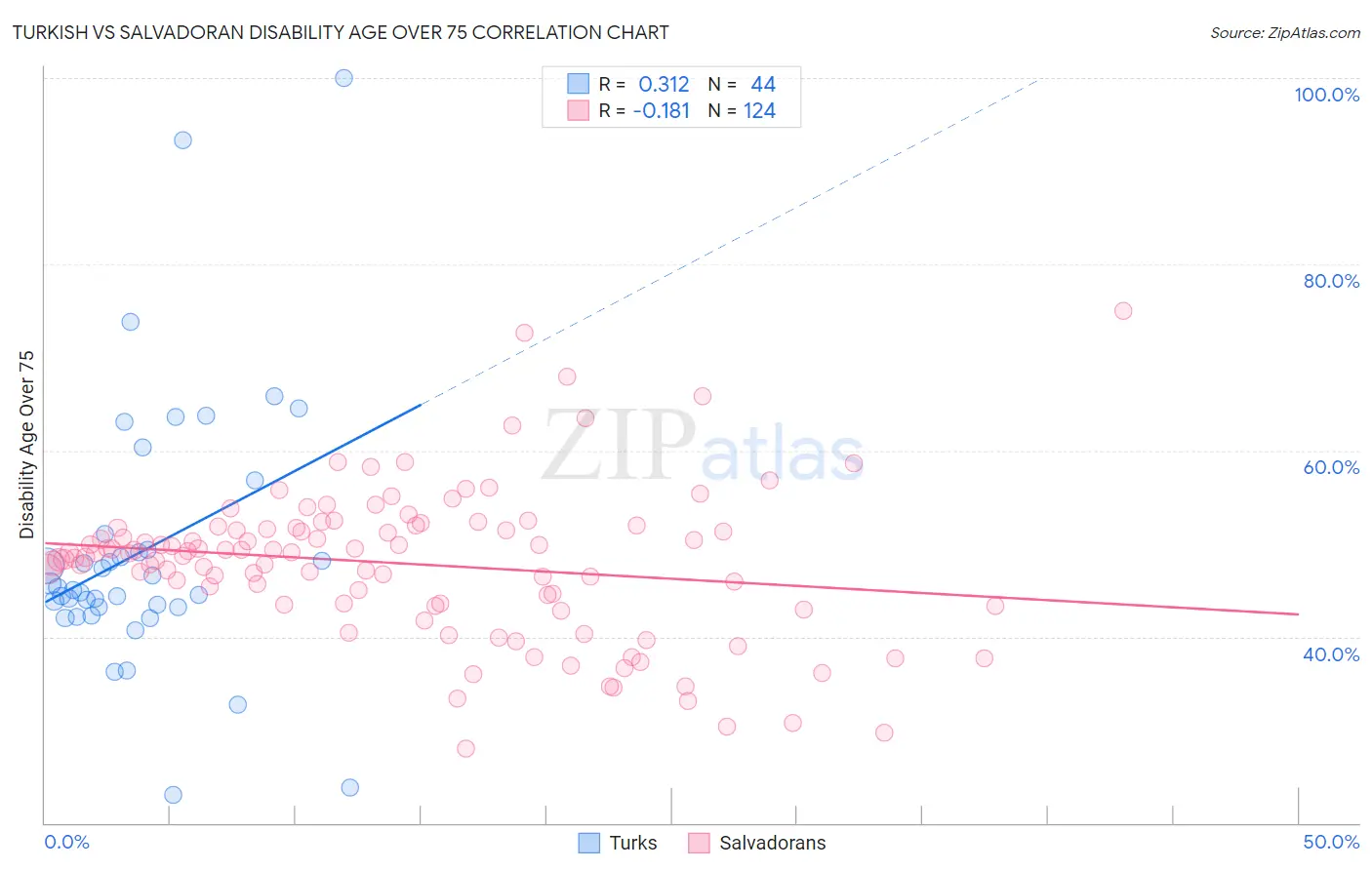 Turkish vs Salvadoran Disability Age Over 75