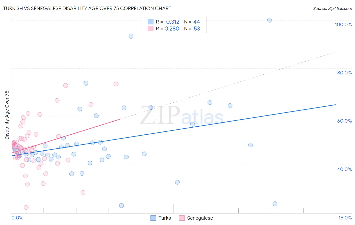 Turkish vs Senegalese Disability Age Over 75