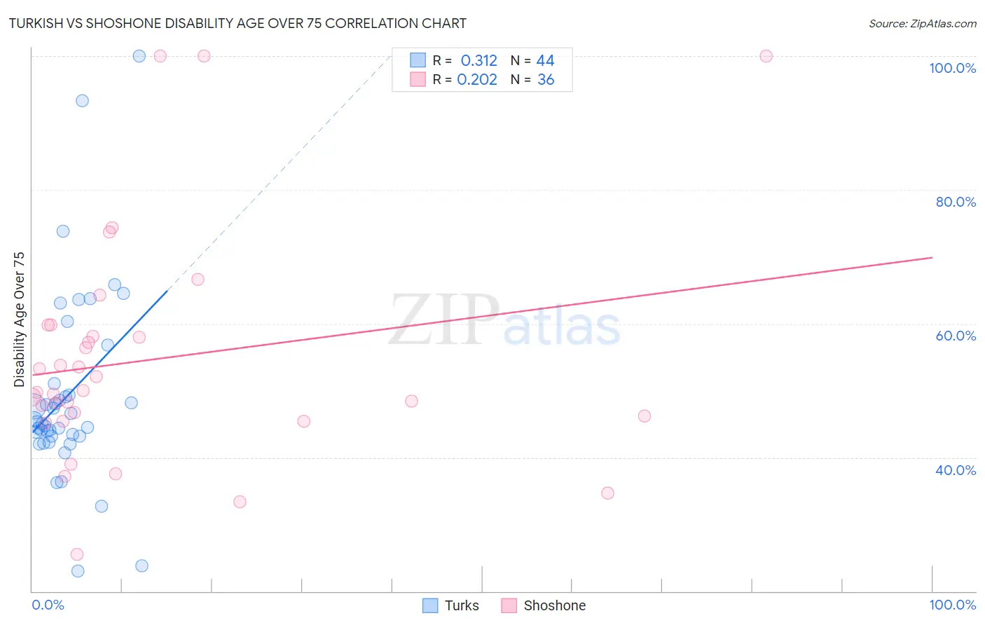 Turkish vs Shoshone Disability Age Over 75
