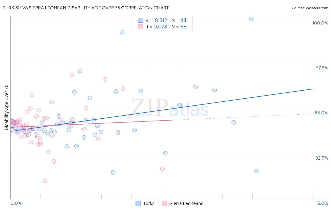 Turkish vs Sierra Leonean Disability Age Over 75