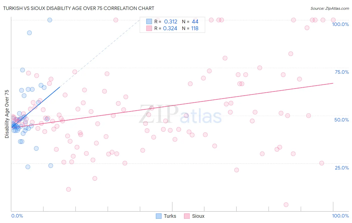 Turkish vs Sioux Disability Age Over 75
