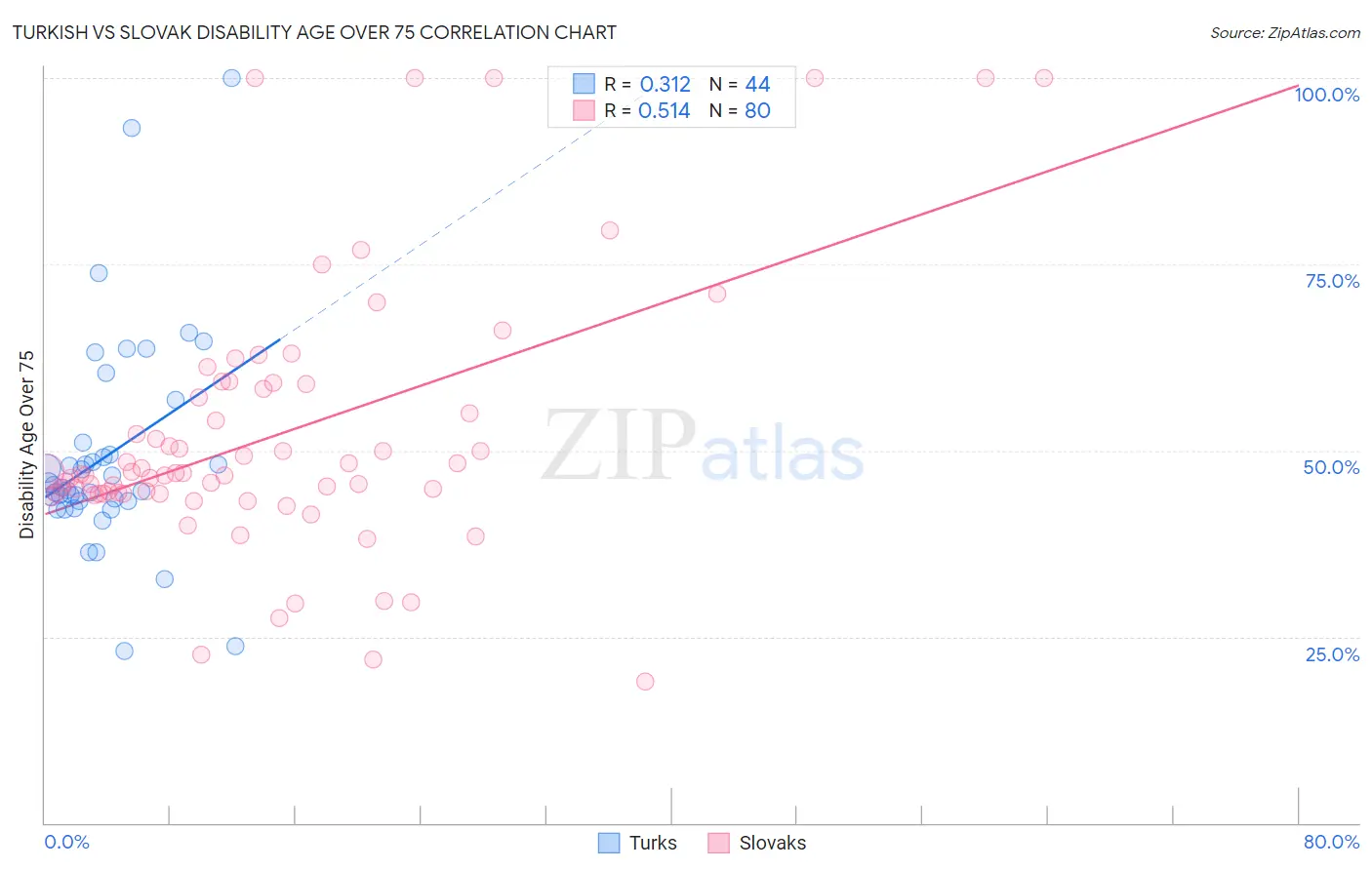 Turkish vs Slovak Disability Age Over 75