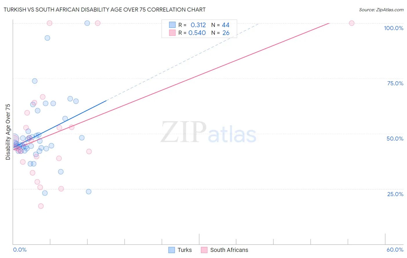 Turkish vs South African Disability Age Over 75