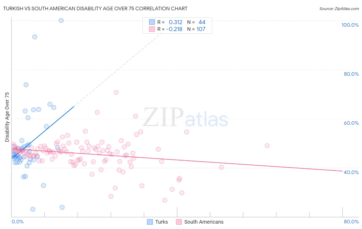 Turkish vs South American Disability Age Over 75