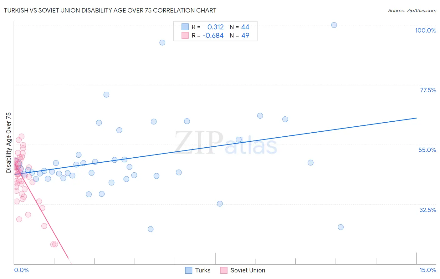 Turkish vs Soviet Union Disability Age Over 75