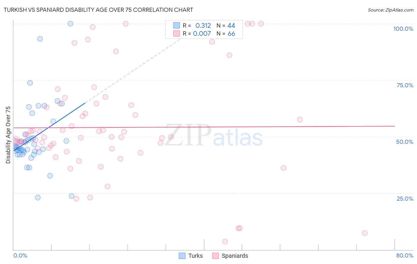 Turkish vs Spaniard Disability Age Over 75