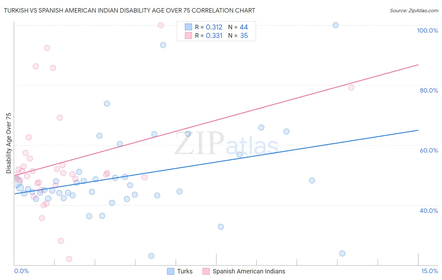 Turkish vs Spanish American Indian Disability Age Over 75