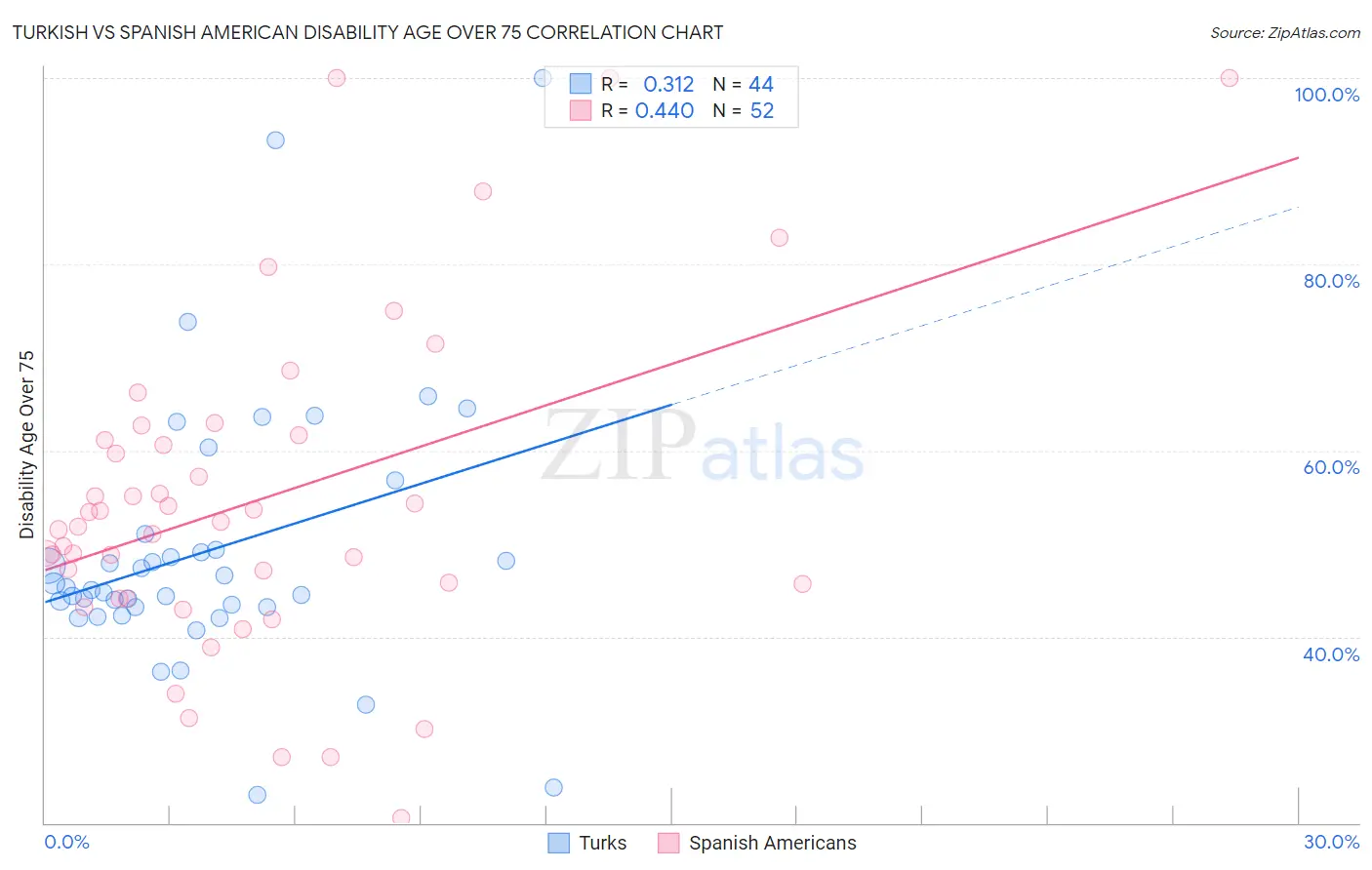 Turkish vs Spanish American Disability Age Over 75