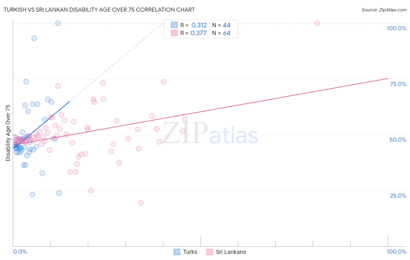 Turkish vs Sri Lankan Disability Age Over 75
