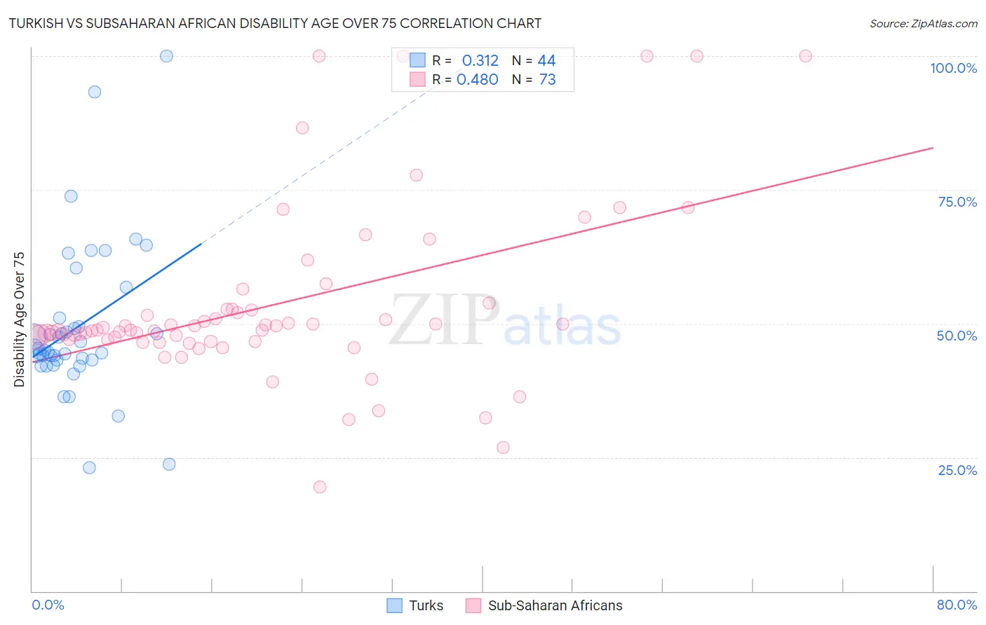 Turkish vs Subsaharan African Disability Age Over 75