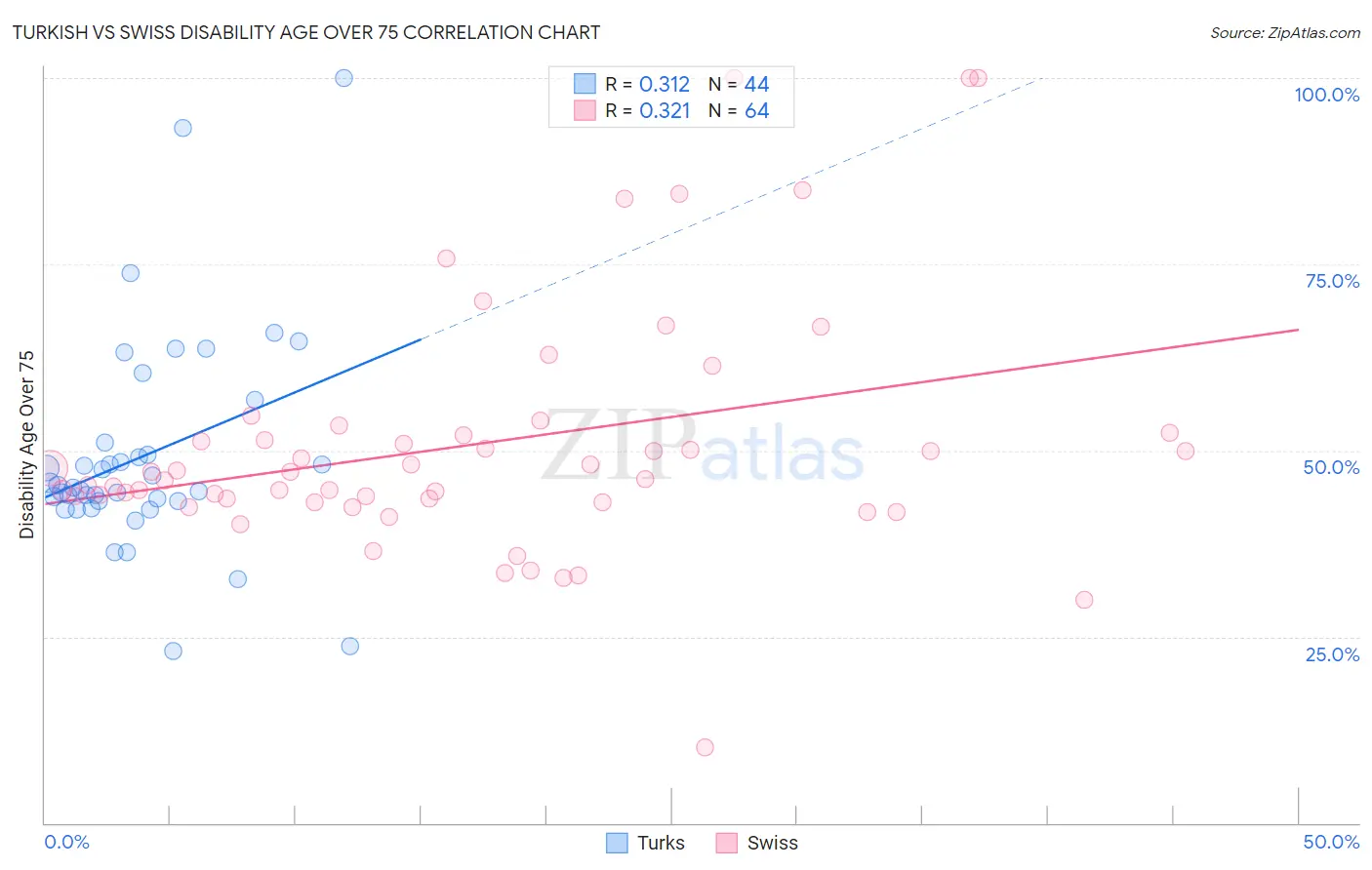 Turkish vs Swiss Disability Age Over 75