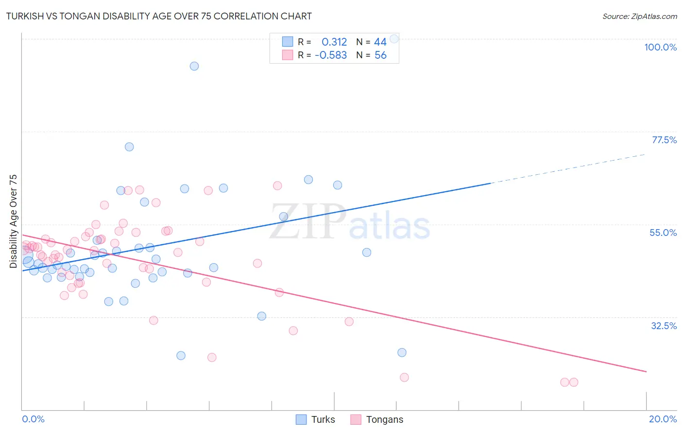Turkish vs Tongan Disability Age Over 75
