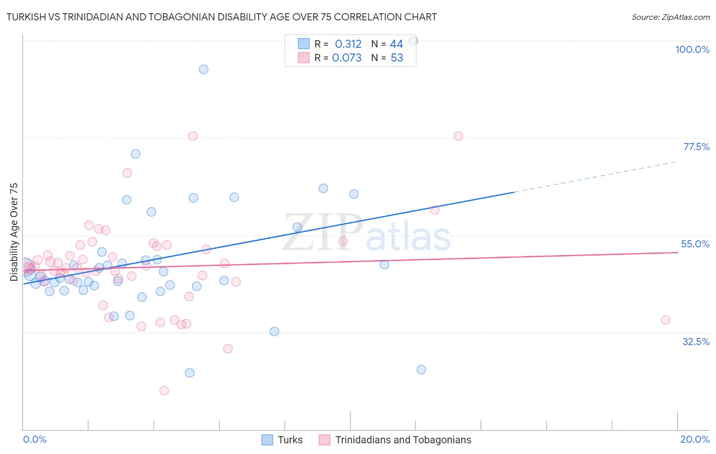 Turkish vs Trinidadian and Tobagonian Disability Age Over 75
