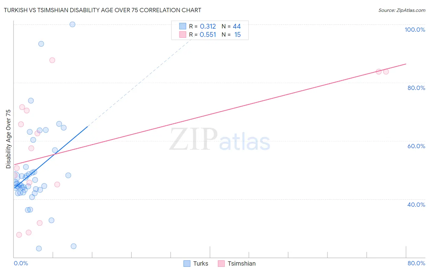Turkish vs Tsimshian Disability Age Over 75