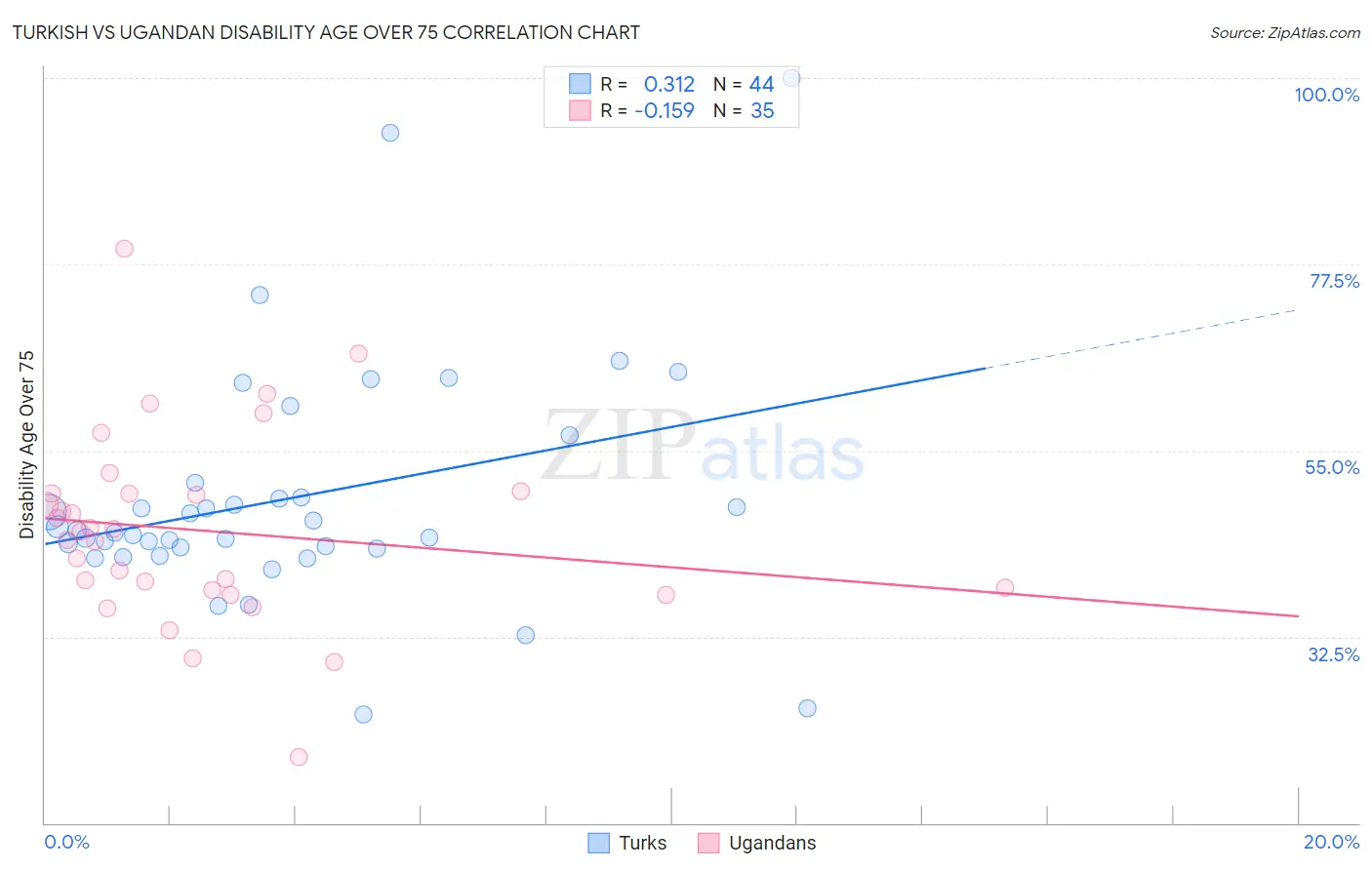 Turkish vs Ugandan Disability Age Over 75