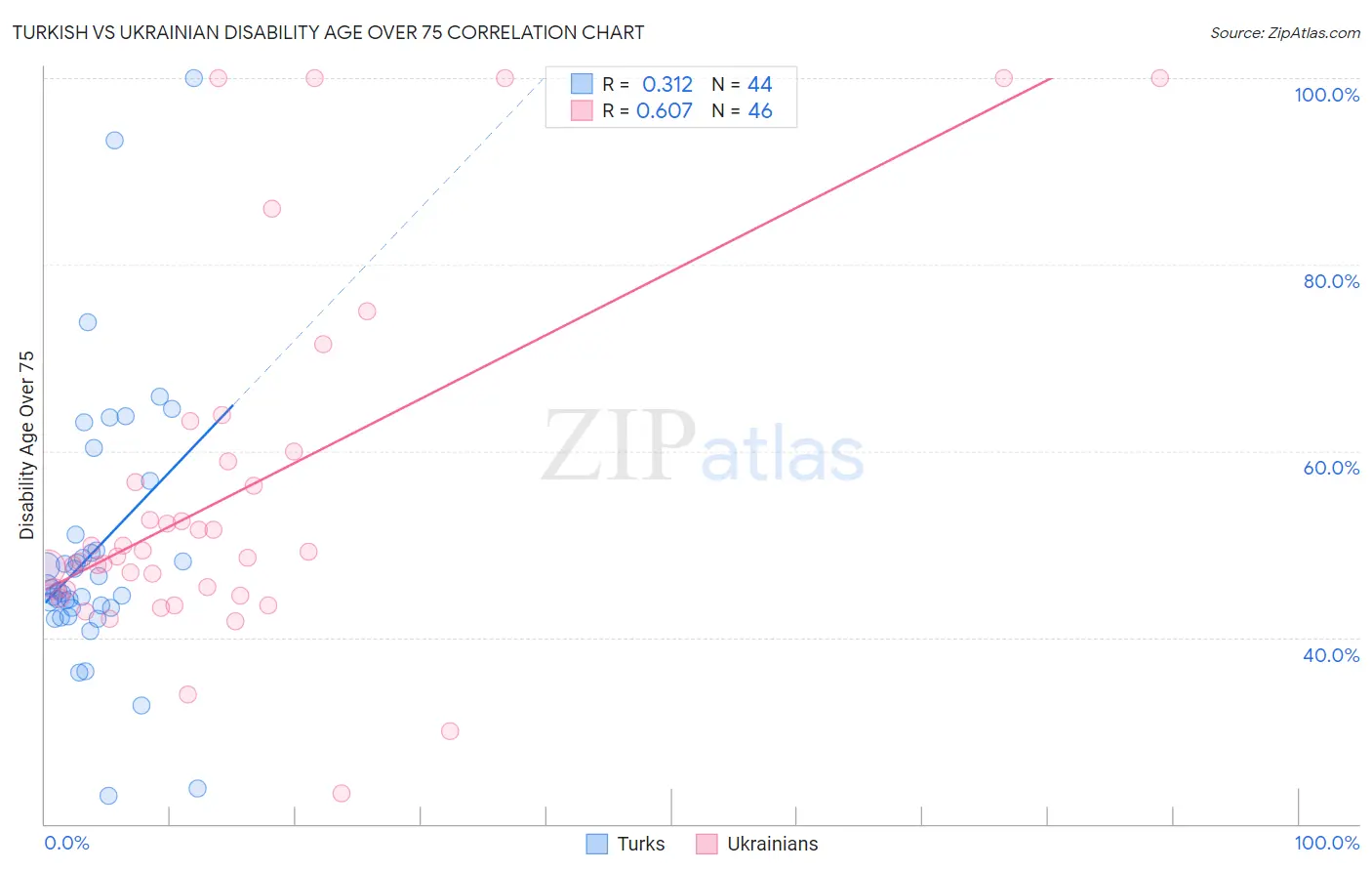 Turkish vs Ukrainian Disability Age Over 75