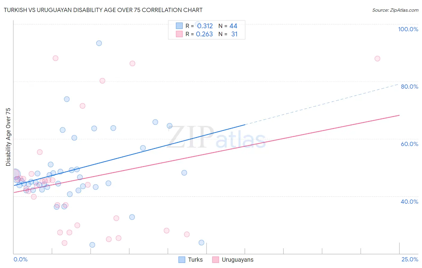 Turkish vs Uruguayan Disability Age Over 75