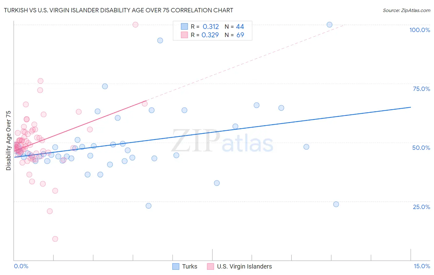 Turkish vs U.S. Virgin Islander Disability Age Over 75