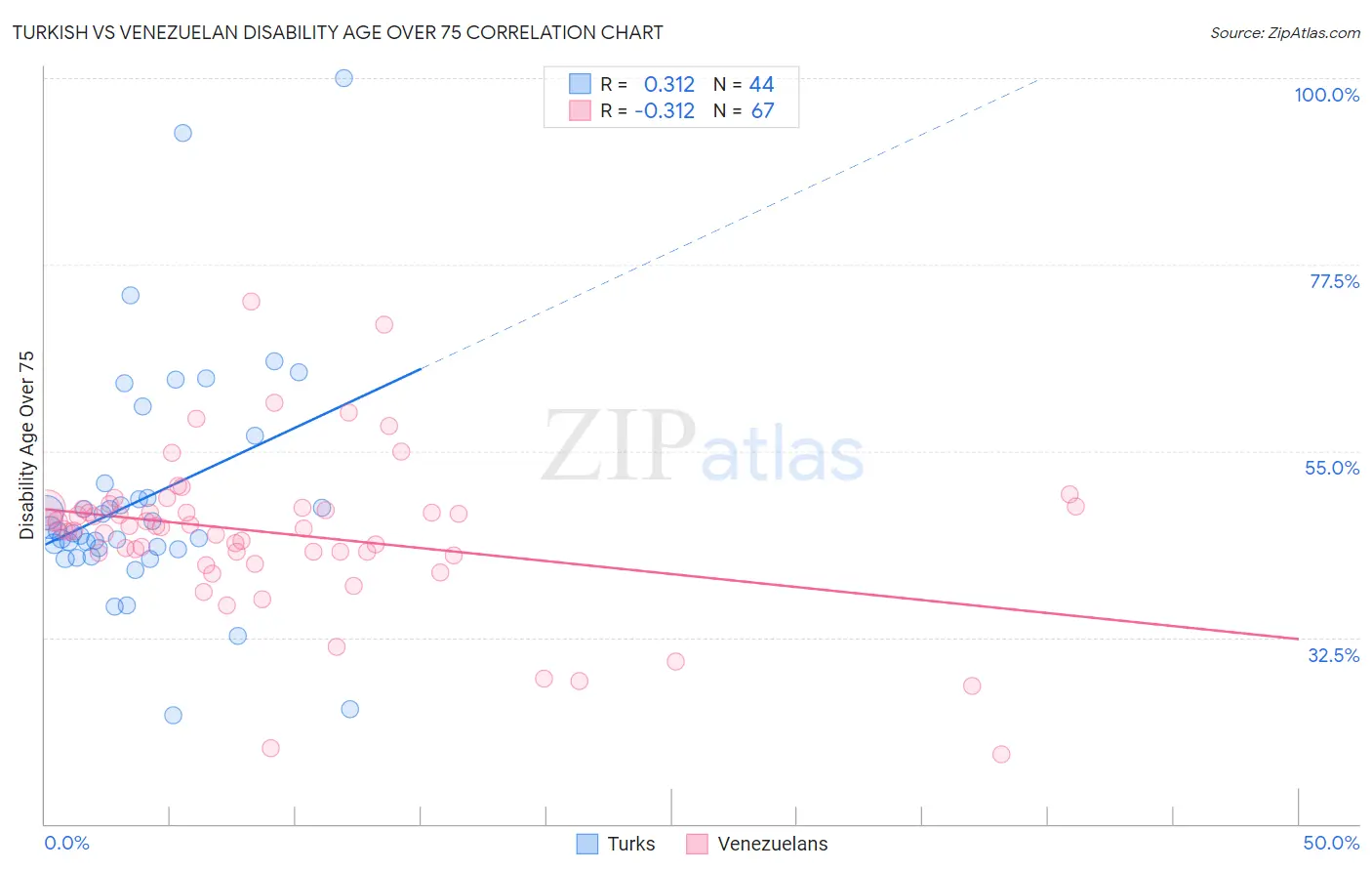 Turkish vs Venezuelan Disability Age Over 75