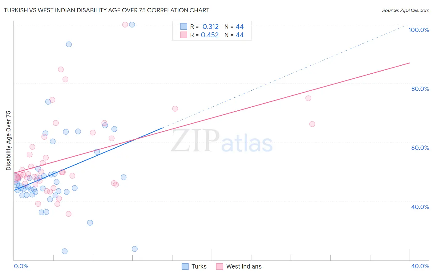 Turkish vs West Indian Disability Age Over 75