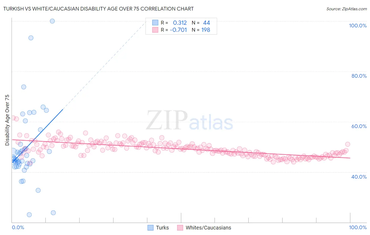Turkish vs White/Caucasian Disability Age Over 75
