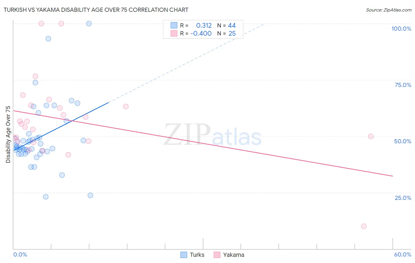 Turkish vs Yakama Disability Age Over 75
