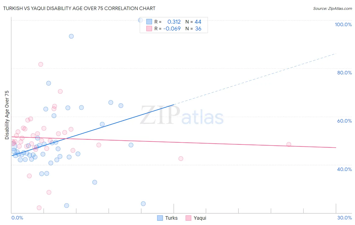Turkish vs Yaqui Disability Age Over 75
