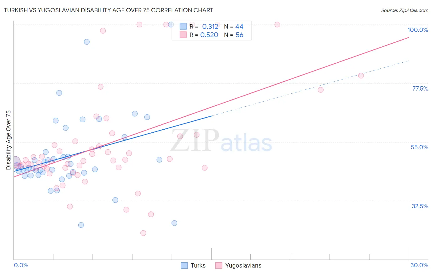 Turkish vs Yugoslavian Disability Age Over 75