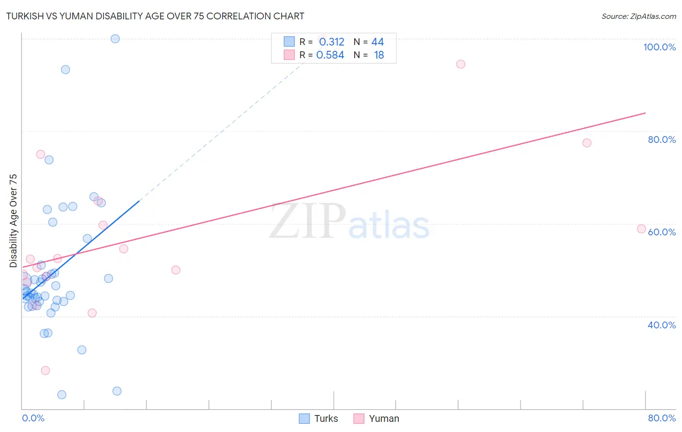 Turkish vs Yuman Disability Age Over 75