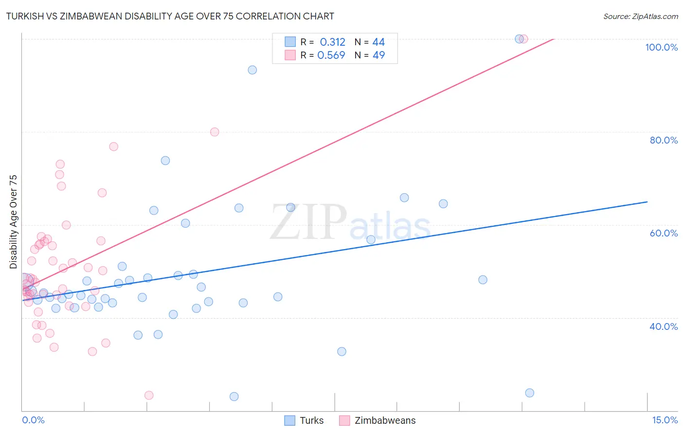 Turkish vs Zimbabwean Disability Age Over 75