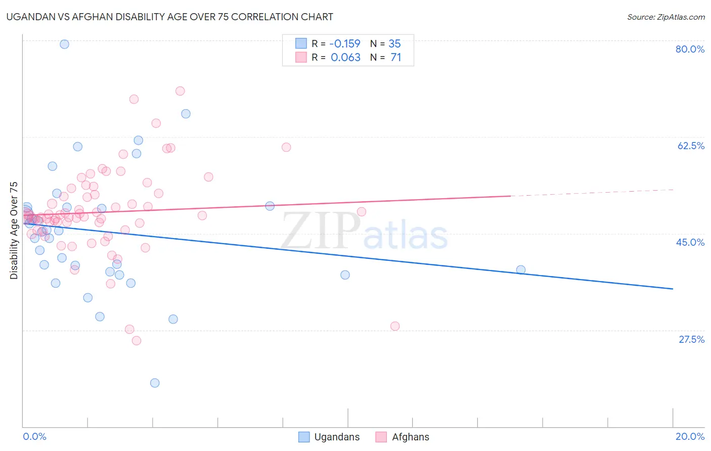Ugandan vs Afghan Disability Age Over 75