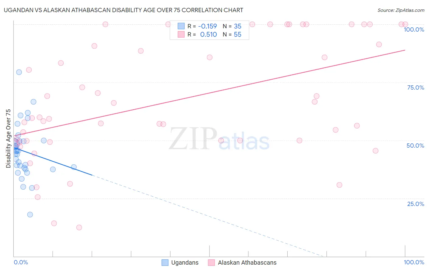 Ugandan vs Alaskan Athabascan Disability Age Over 75