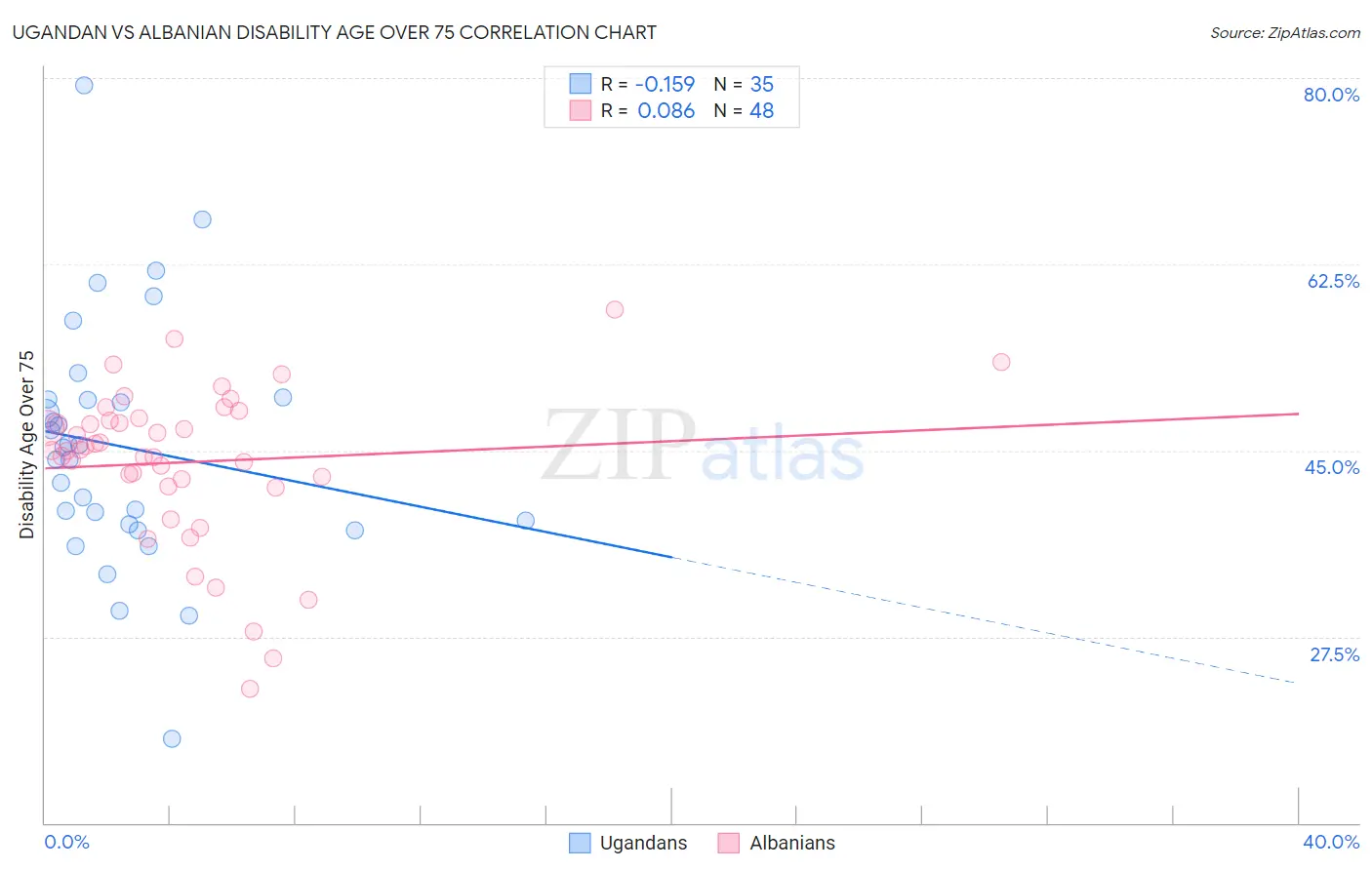 Ugandan vs Albanian Disability Age Over 75