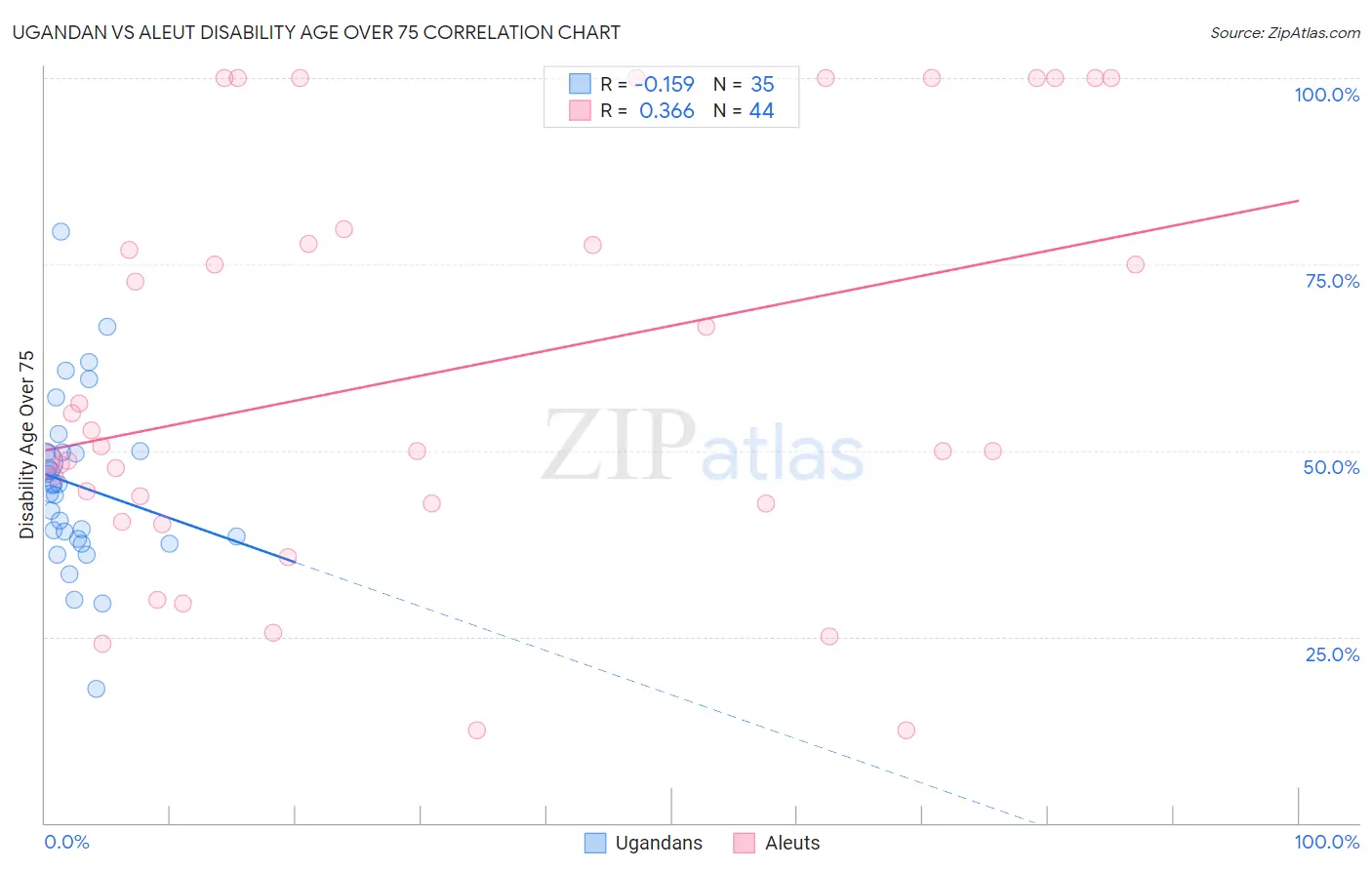 Ugandan vs Aleut Disability Age Over 75