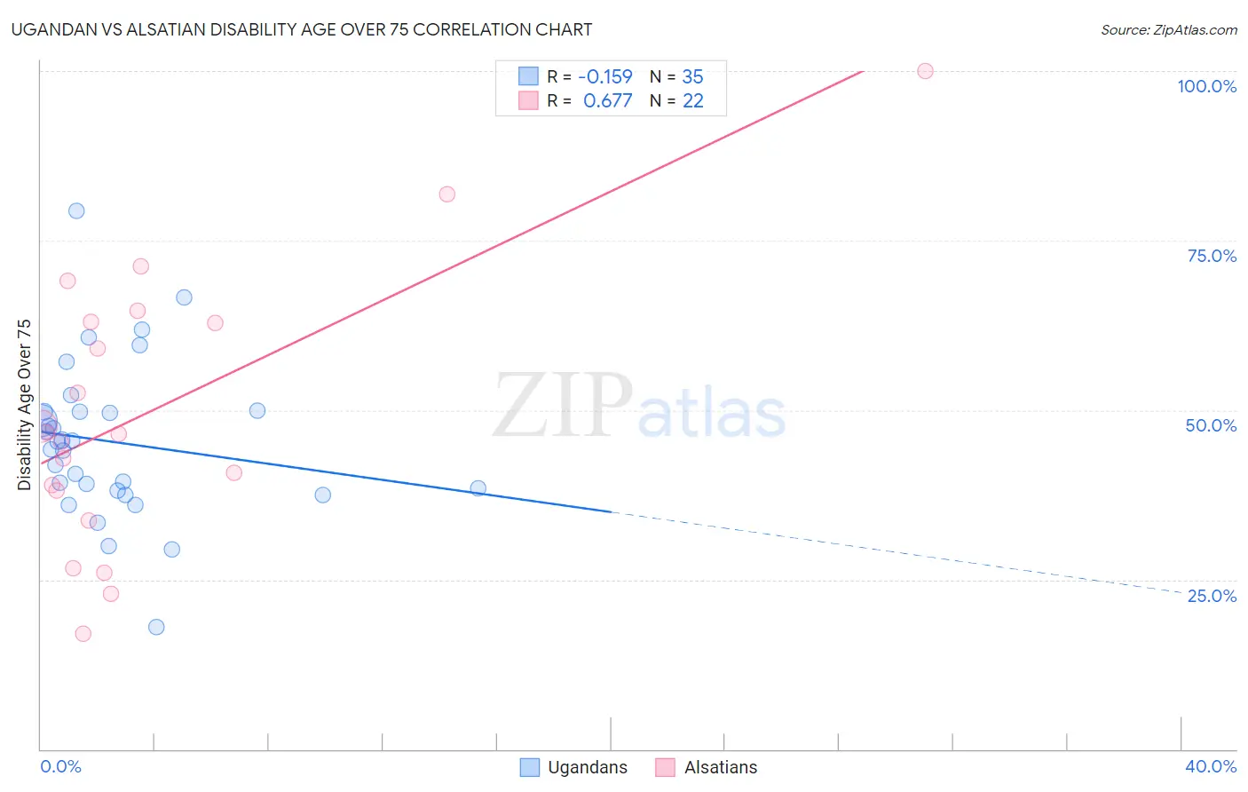 Ugandan vs Alsatian Disability Age Over 75