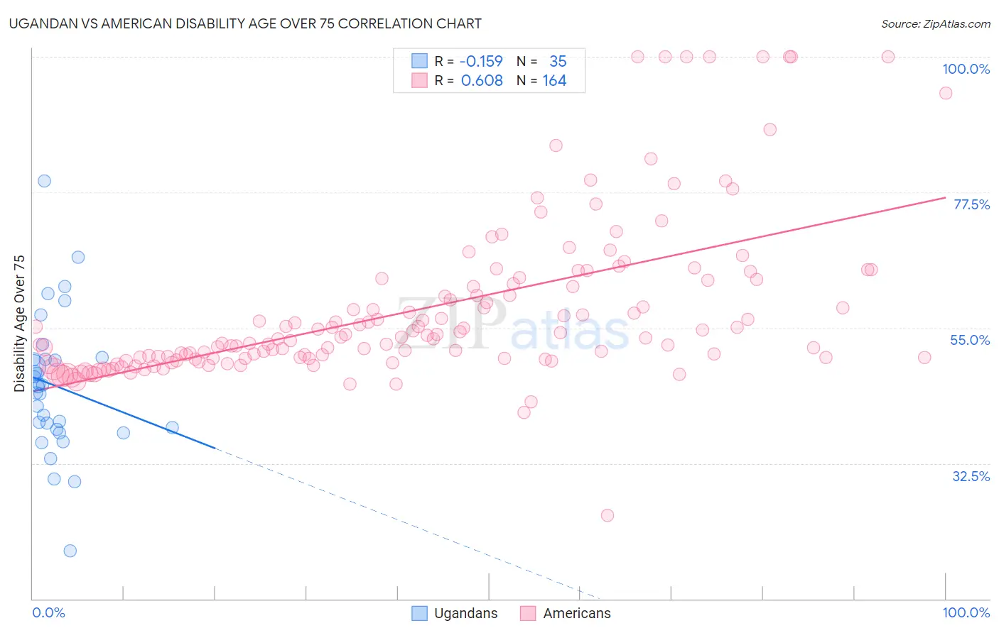 Ugandan vs American Disability Age Over 75
