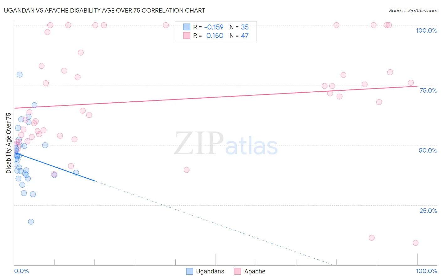 Ugandan vs Apache Disability Age Over 75