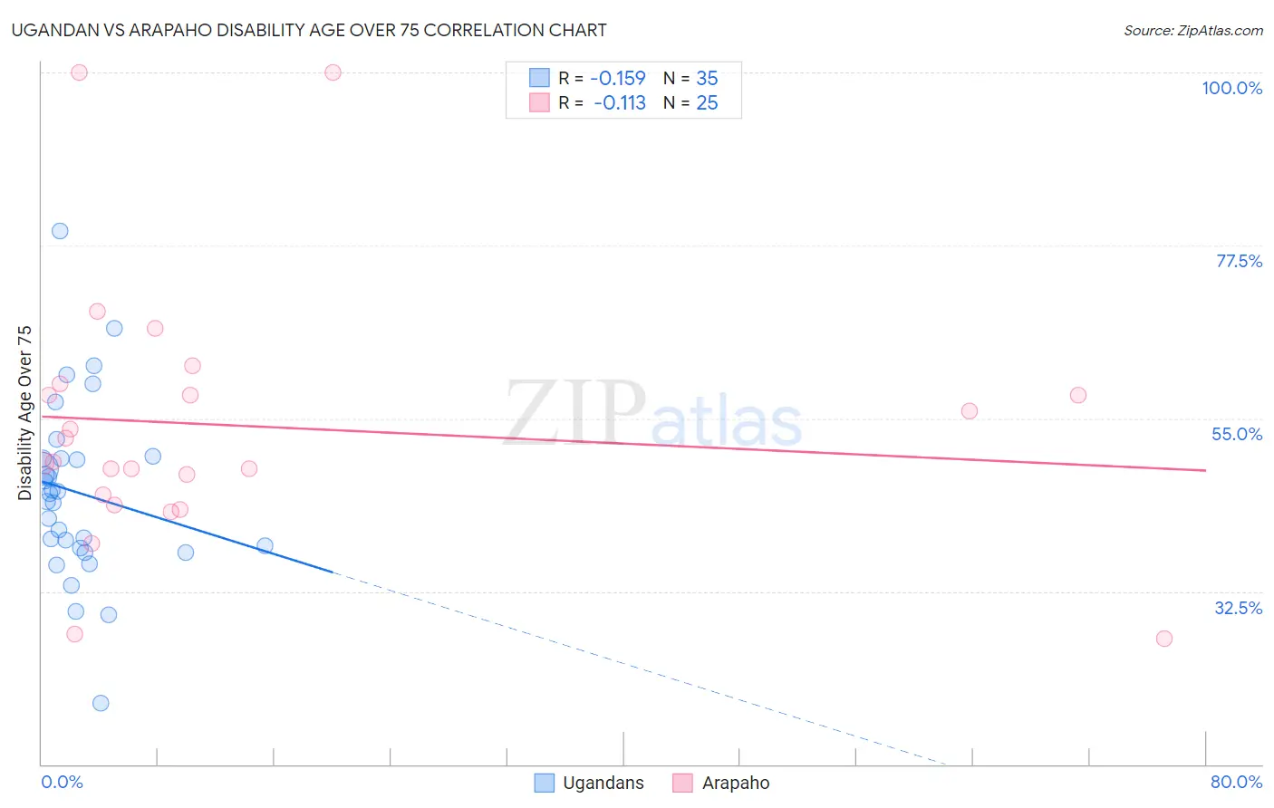 Ugandan vs Arapaho Disability Age Over 75