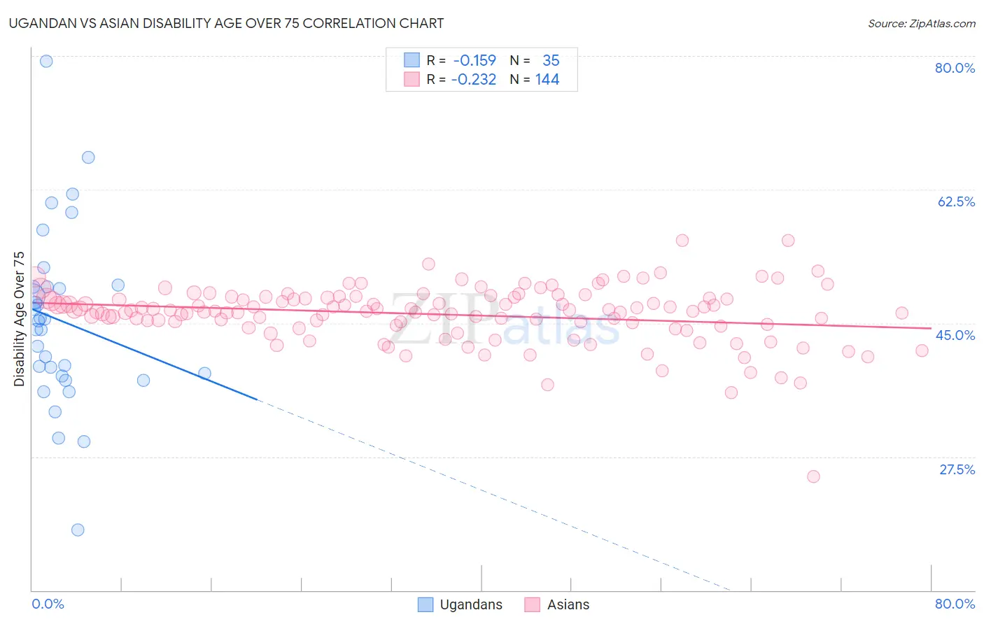 Ugandan vs Asian Disability Age Over 75