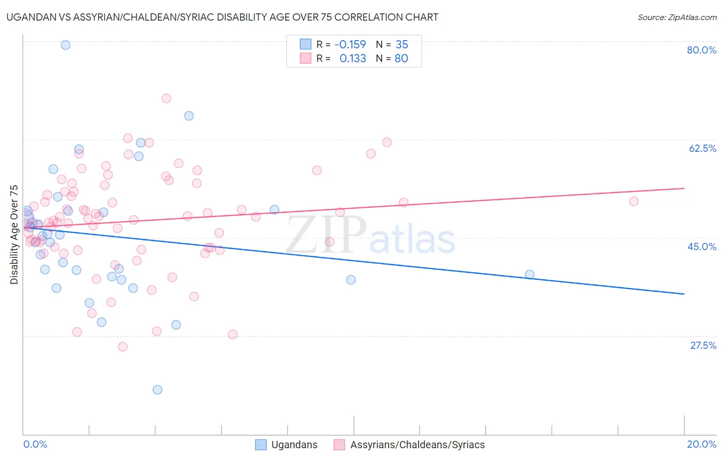 Ugandan vs Assyrian/Chaldean/Syriac Disability Age Over 75
