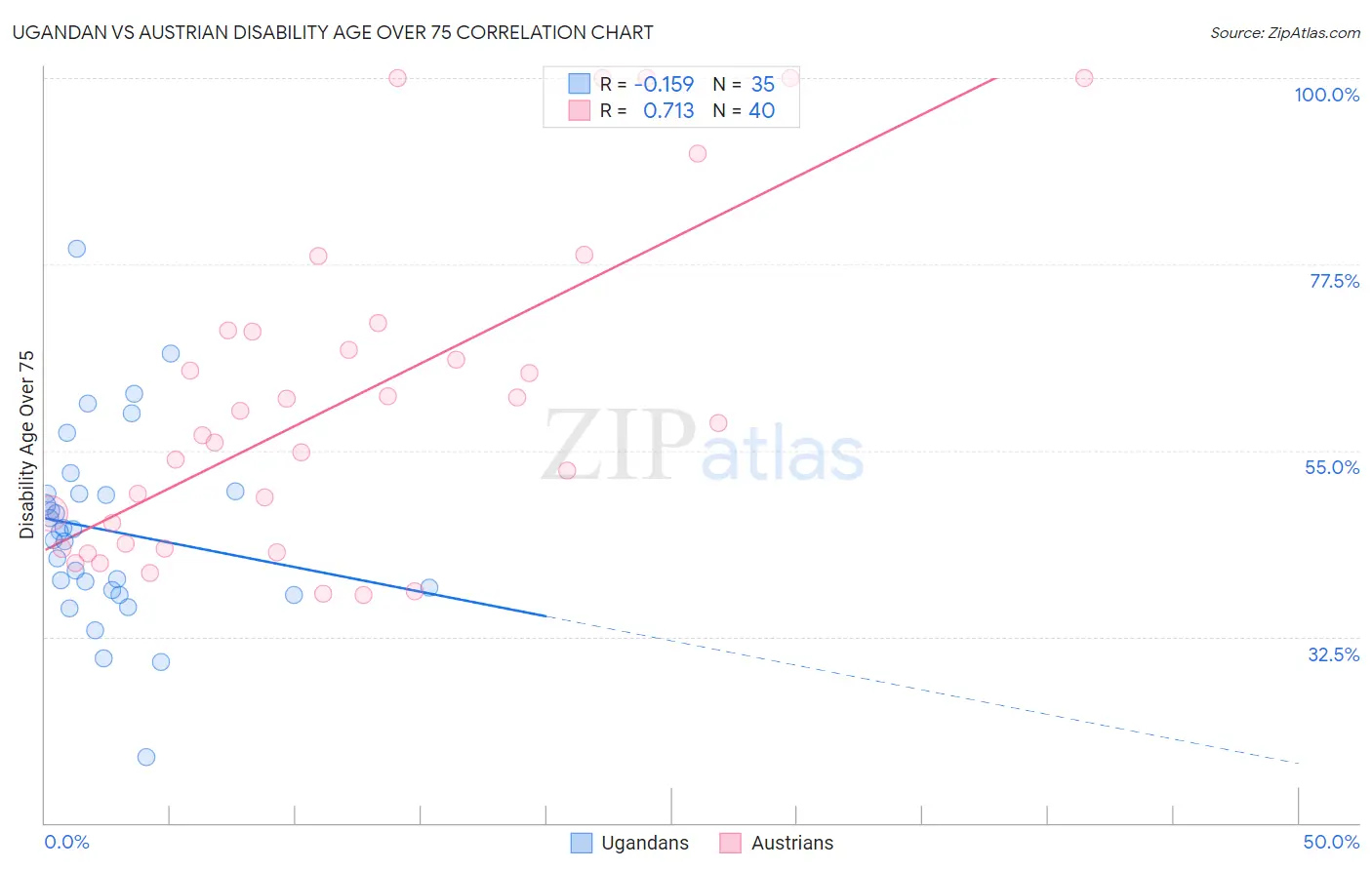 Ugandan vs Austrian Disability Age Over 75