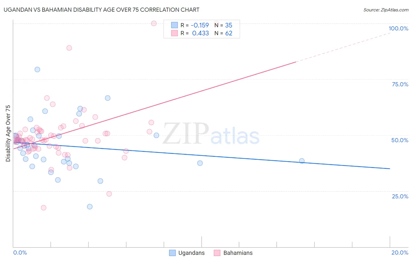 Ugandan vs Bahamian Disability Age Over 75