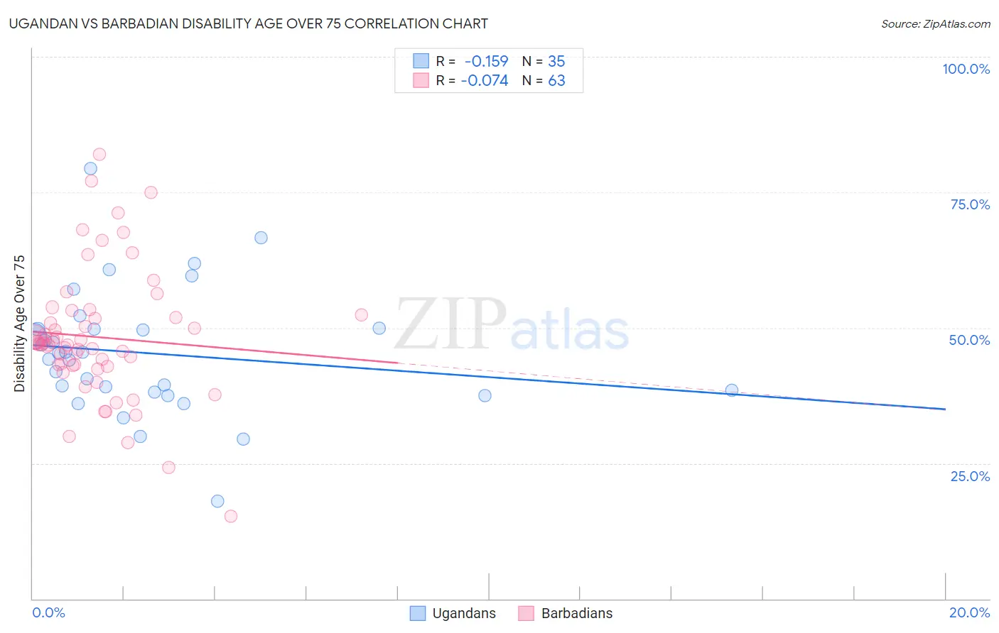 Ugandan vs Barbadian Disability Age Over 75