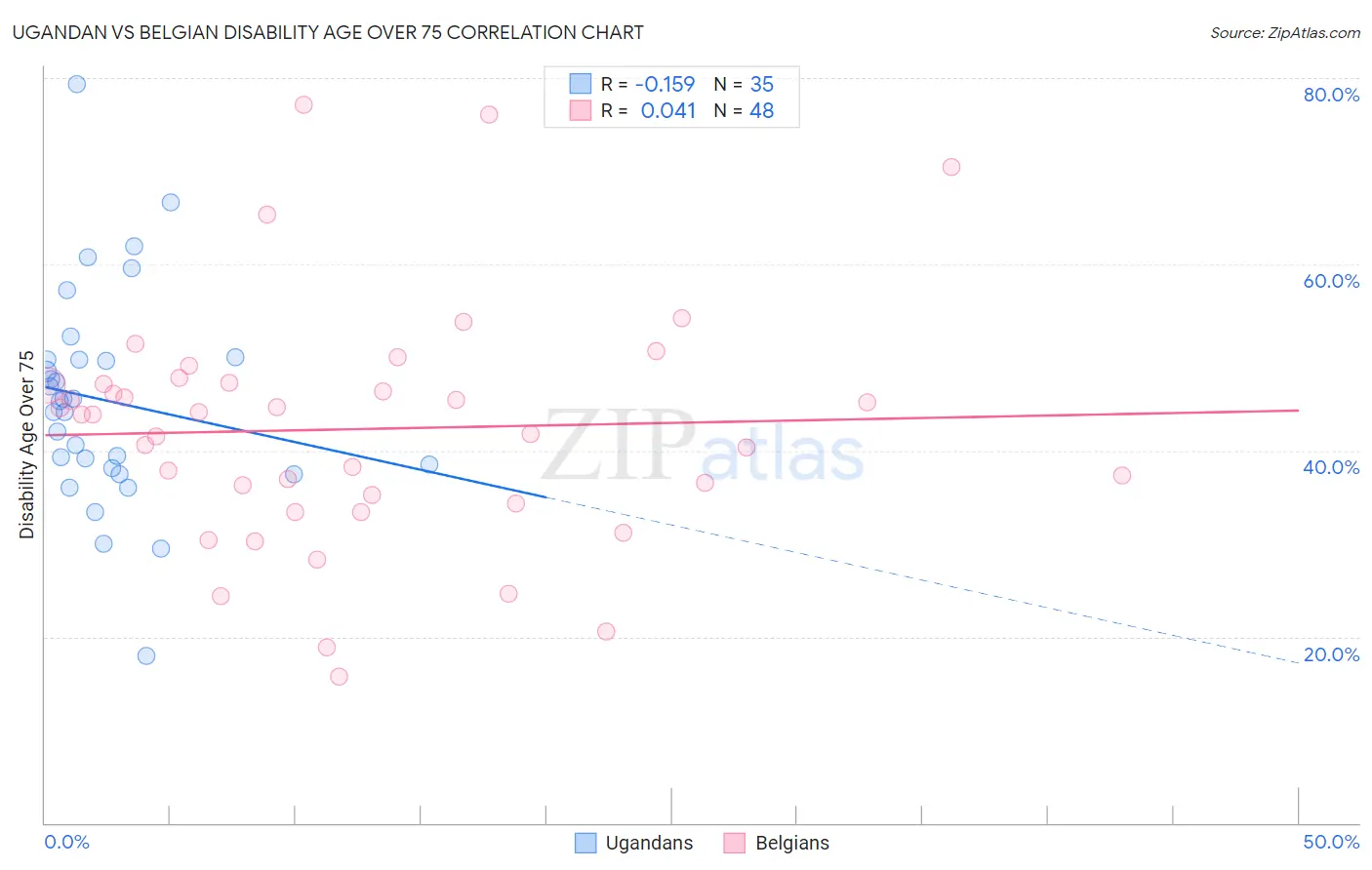 Ugandan vs Belgian Disability Age Over 75