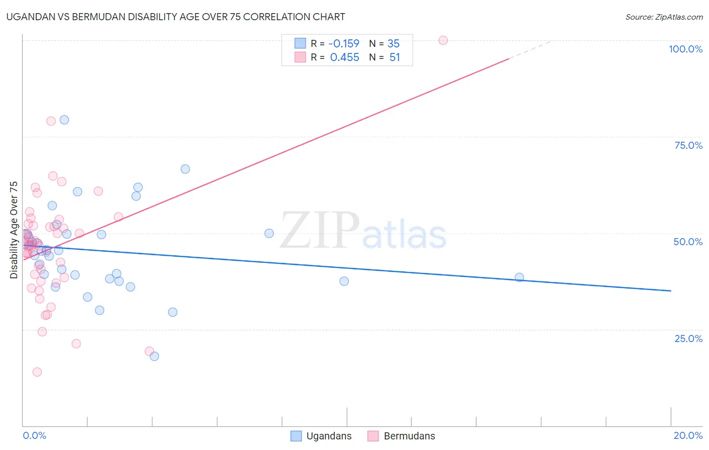 Ugandan vs Bermudan Disability Age Over 75