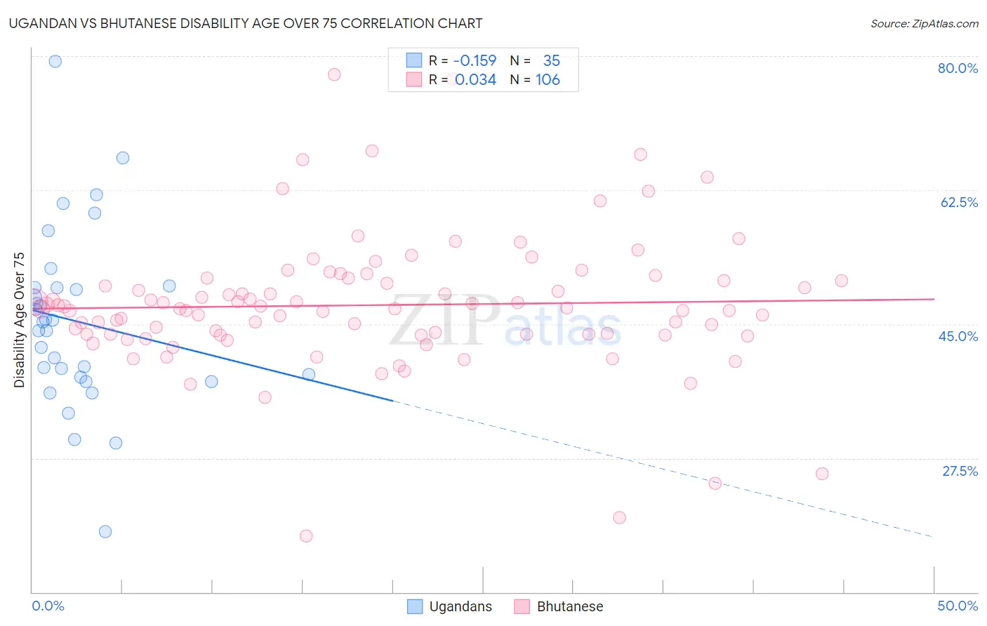 Ugandan vs Bhutanese Disability Age Over 75