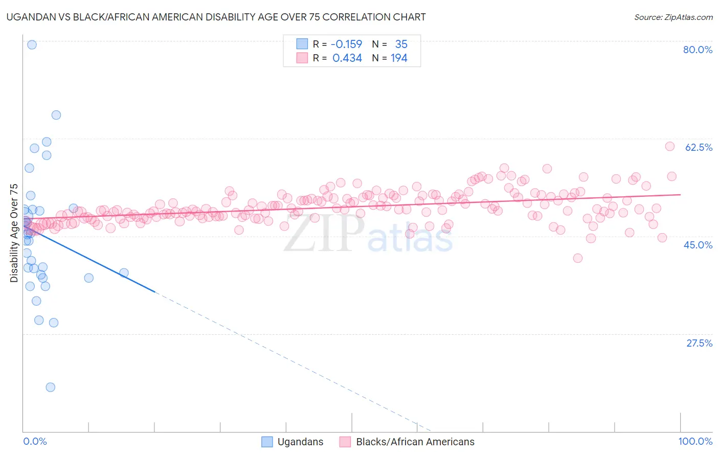 Ugandan vs Black/African American Disability Age Over 75