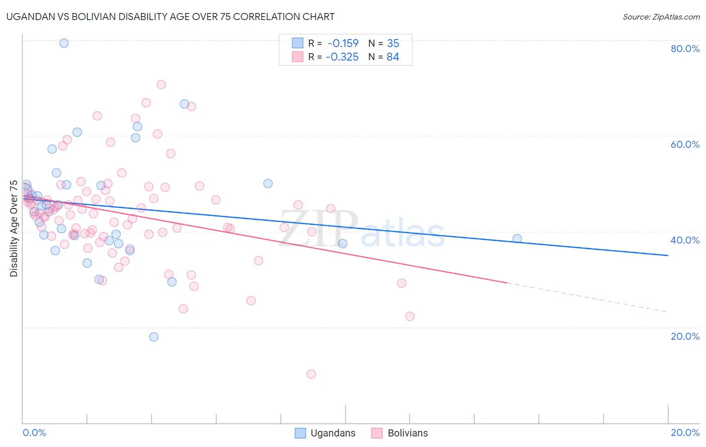 Ugandan vs Bolivian Disability Age Over 75
