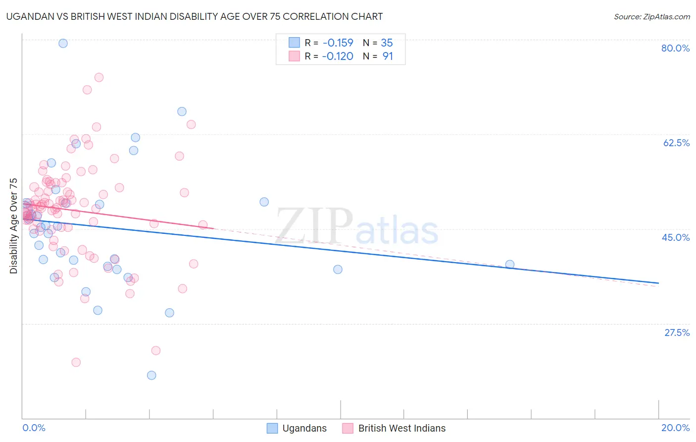 Ugandan vs British West Indian Disability Age Over 75